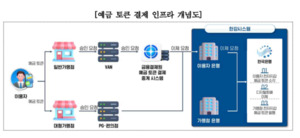 금융결제원, 예금토큰 결제 인프라 확대 추진...과기정통부 사업 선정 - 뉴스 썸네일 이미지