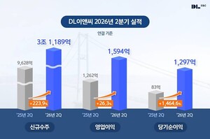 DL이앤씨, 2분기 영업익 1594억원…전년 동기比 26%↑